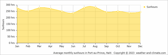 Average monthly sunhours in Port-au-Prince, Haiti   Copyright © 2023  weather-and-climate.com  