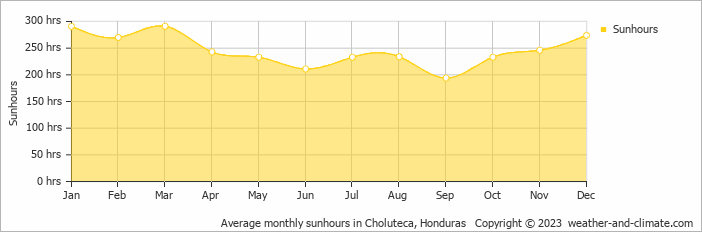 Average monthly hours of sunshine in Choluteca, Honduras