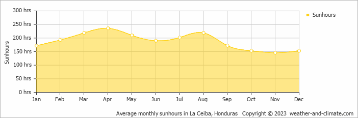 Average monthly hours of sunshine in Gravel Bay, Honduras