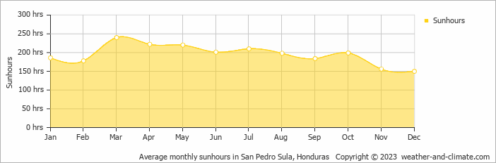 Average monthly hours of sunshine in Puerto Cortes, Honduras
