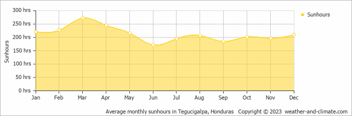 Average monthly hours of sunshine in Yuscarán, Honduras