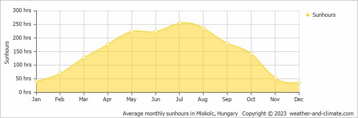 Average monthly hours of sunshine in Bogács, Hungary