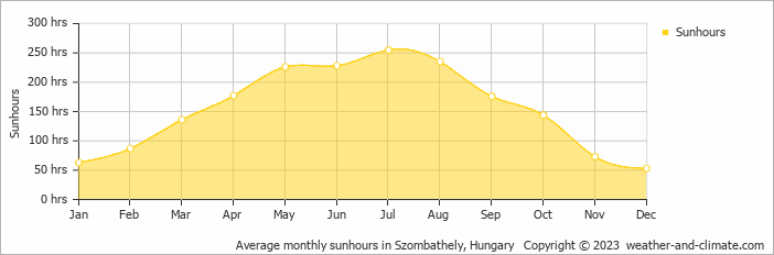 Average monthly hours of sunshine in Bozsok, Hungary
