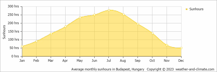 Average monthly hours of sunshine in Budakeszi, Hungary