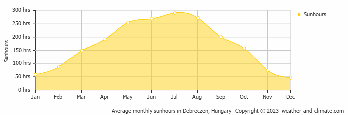 Average monthly hours of sunshine in Hajdúnánás, Hungary