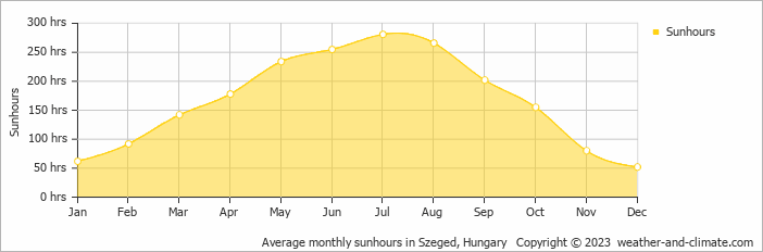 Average monthly hours of sunshine in Makó, Hungary