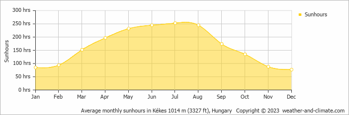 Average monthly hours of sunshine in Mátraderecske, Hungary