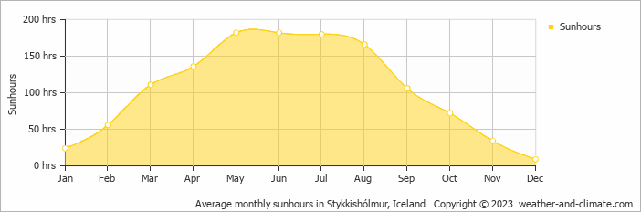 Average monthly hours of sunshine in Hellnar, Iceland