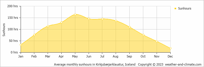 Average monthly hours of sunshine in Hörgsland, Iceland