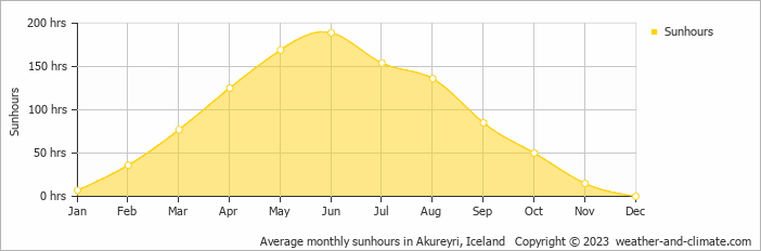 Average monthly hours of sunshine in Kiðagil, Iceland
