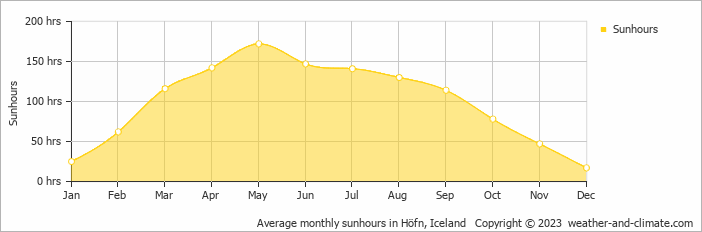 Average monthly hours of sunshine in Nesjum, Iceland