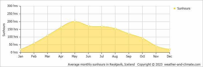 Average monthly hours of sunshine in Skálholt, Iceland
