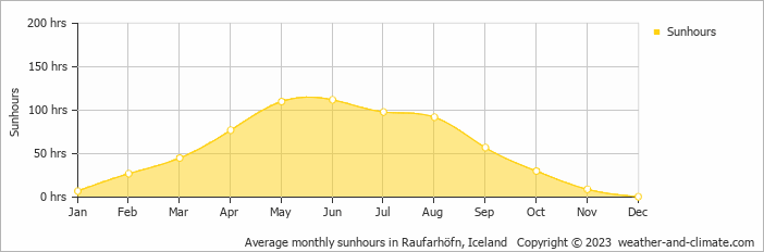 Average monthly hours of sunshine in Þórshöfn, 