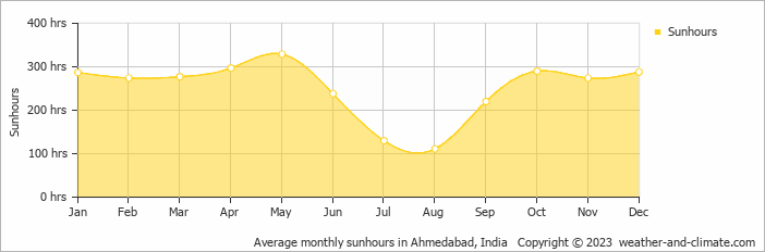Average monthly sunhours in Ahmedabad, India   Copyright © 2023  weather-and-climate.com  
