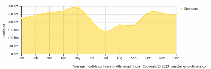 Average monthly hours of sunshine in Allahabad, India