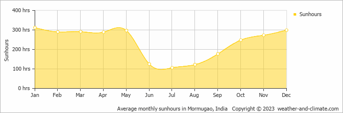 Average monthly hours of sunshine in Arambol, India