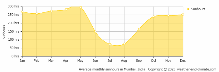 Average monthly hours of sunshine in Bandra, India