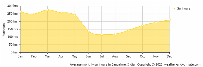 Average monthly sunhours in Bangalore, India   Copyright © 2023  weather-and-climate.com  