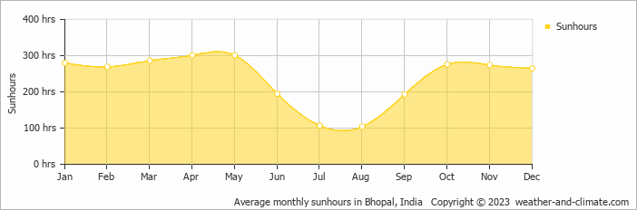 Average monthly sunhours in Bhopal, India   Copyright © 2023  weather-and-climate.com  