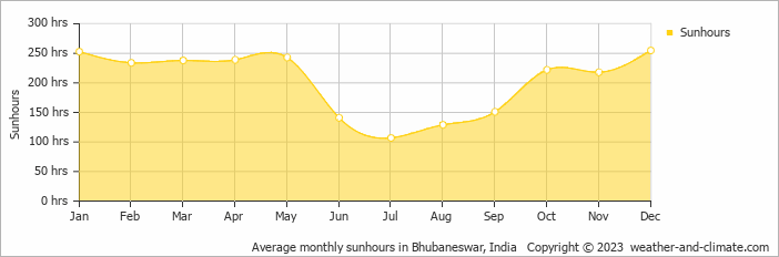 Average monthly hours of sunshine in Bhubaneshwar, India