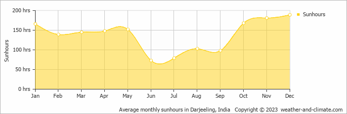 Average monthly sunhours in Darjeeling, India   Copyright © 2023  weather-and-climate.com  