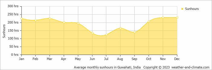 Average monthly sunhours in Guwahati, India   Copyright © 2023  weather-and-climate.com  