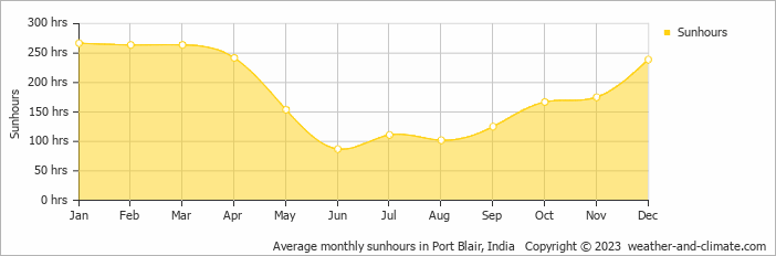 Average monthly sunhours in Port Blair, India   Copyright © 2023  weather-and-climate.com  