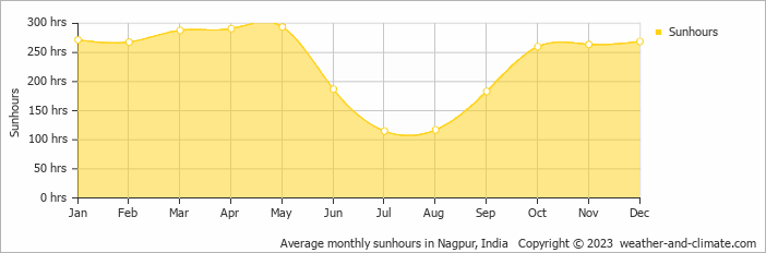 Average monthly hours of sunshine in Khāpri, India