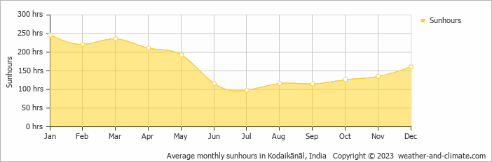 Average monthly sunhours in Kodaikānāl, India   Copyright © 2023  weather-and-climate.com  