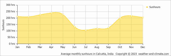 Average monthly sunhours in Calcutta, India   Copyright © 2023  weather-and-climate.com  