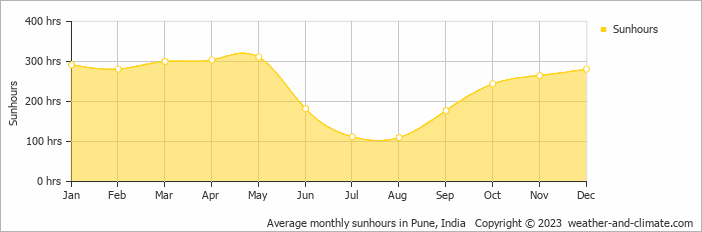Average monthly hours of sunshine in Lavasa, India