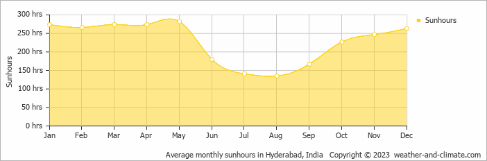 Average monthly hours of sunshine in Madhapur, India