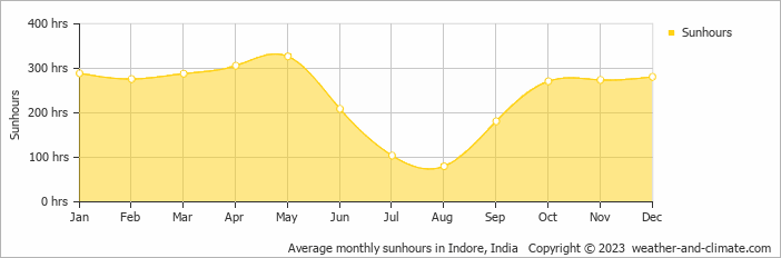 Average monthly hours of sunshine in Maheshwar, India