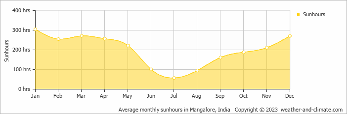 Average monthly sunhours in Mangalore, India   Copyright © 2022  weather-and-climate.com  