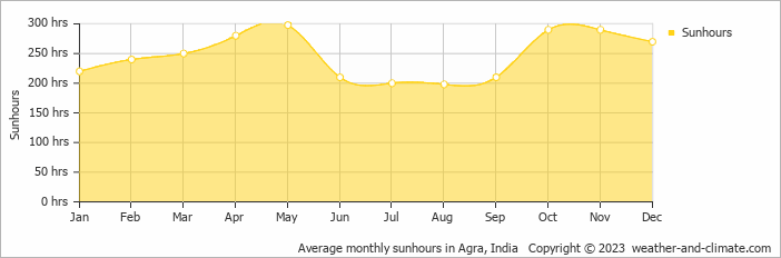 Average monthly hours of sunshine in Mathura, India