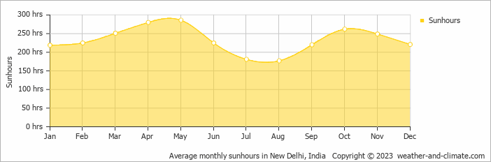 Average monthly sunhours in New Delhi, India   Copyright © 2023  weather-and-climate.com  