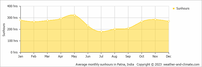 Average monthly hours of sunshine in Patna, 
