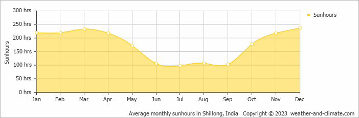 Average monthly hours of sunshine in Shillong, India