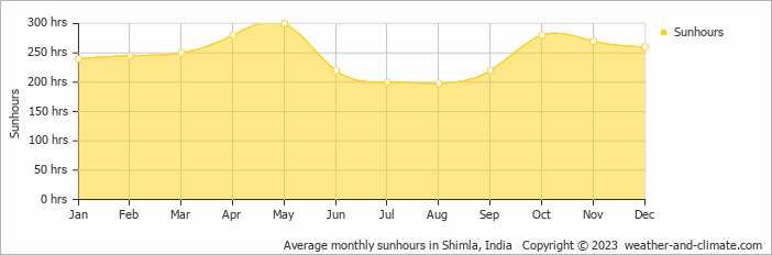 Average monthly sunhours in Shimla, India   Copyright © 2023  weather-and-climate.com  