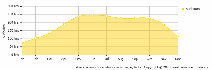 Average monthly sunhours in Srinagar, India   Copyright © 2023  weather-and-climate.com  