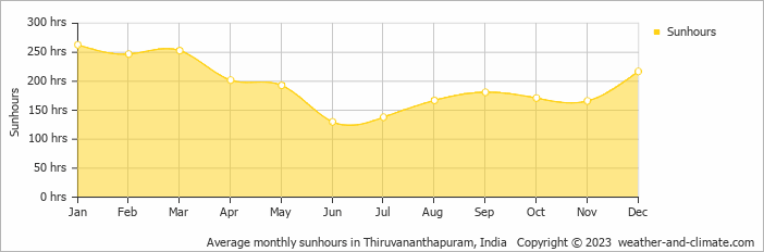 Average monthly sunhours in Thiruvananthapuram, India   Copyright © 2023  weather-and-climate.com  