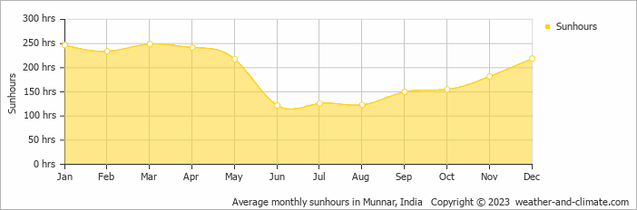 Average monthly sunhours in Munnar, India   Copyright © 2023  weather-and-climate.com  