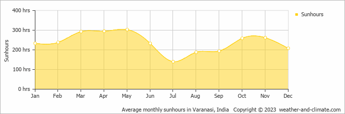 Average monthly sunhours in Varanasi, India   Copyright © 2023  weather-and-climate.com  