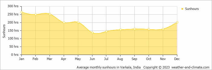 Average monthly hours of sunshine in Varkala, India