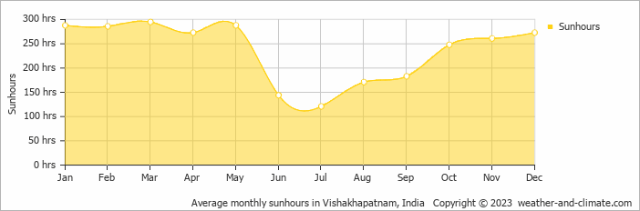Average monthly hours of sunshine in Visakhapatnam, India
