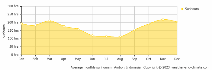 Average monthly hours of sunshine in Ambon, 