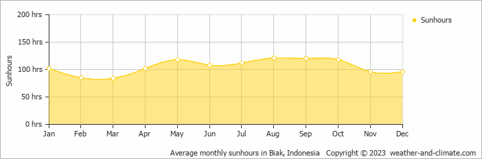Average monthly hours of sunshine in Biak, Indonesia