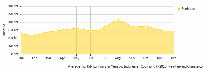 Average monthly hours of sunshine in Bitung, Indonesia