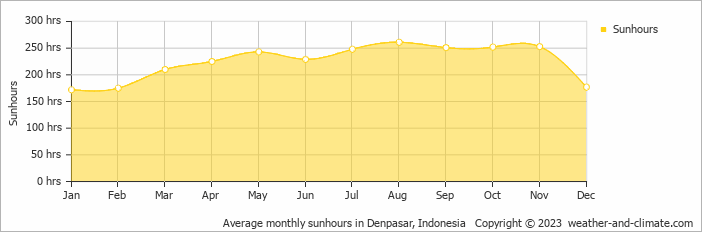 Average monthly sunhours in Denpasar, Indonesia