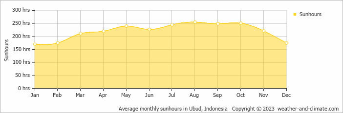 Average monthly hours of sunshine in Gretek, Indonesia